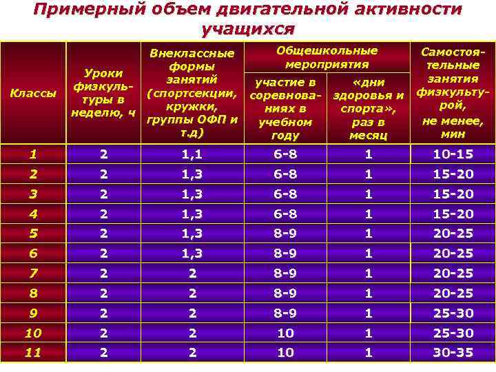 Примерный объем двигательной активности учащихся Классы Общешкольные Внеклассные мероприятия формы Уроки занятий участие в