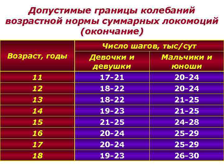 Условно возрастной. Допустимые границы колебаний возрастной нормы суммарных локомоций. Допустимые возрастные нормы. Граница возрастной нормы. Возрастные нормы людей.