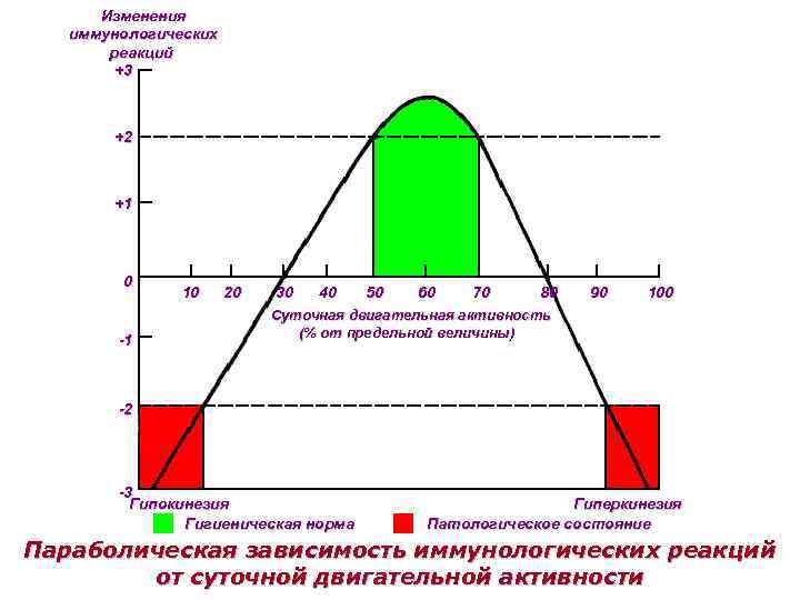 Изменения иммунологических реакций +3 +2 +1 0 -1 10 20 30 40 50 60