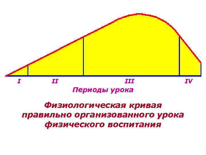 Правильная кривая