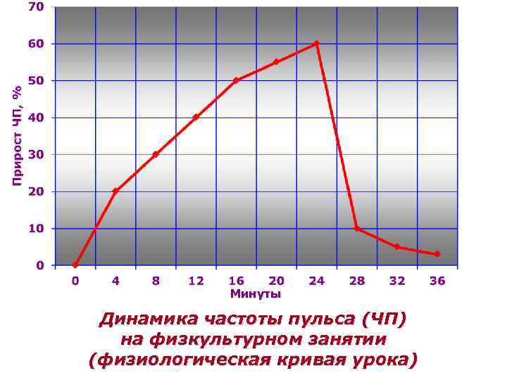 Динамика частот