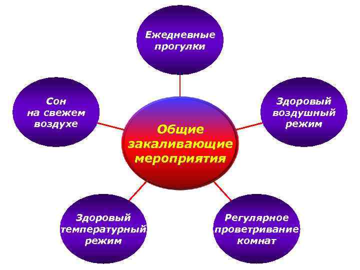 Ежедневные прогулки Сон на свежем воздухе Общие закаливающие мероприятия Здоровый температурный режим Здоровый воздушный