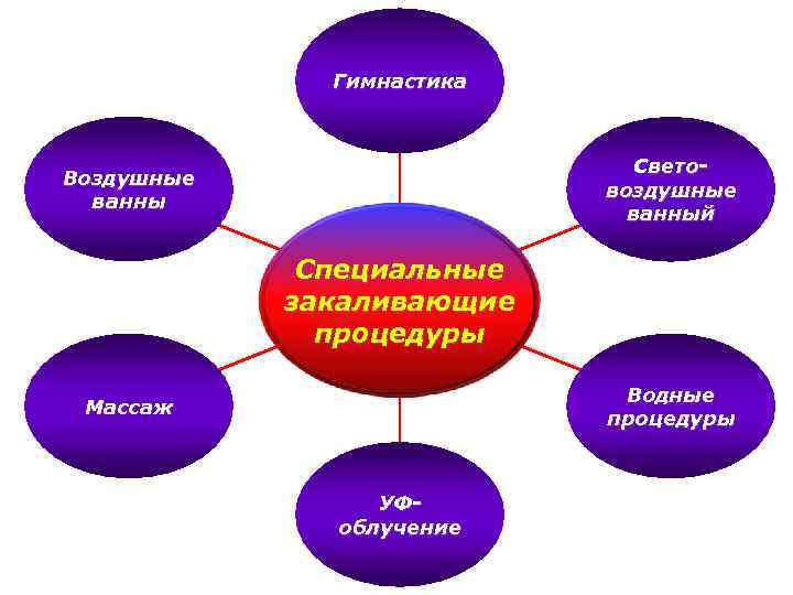 Гимнастика Световоздушные ванный Воздушные ванны Специальные закаливающие процедуры Водные процедуры Массаж УФоблучение 