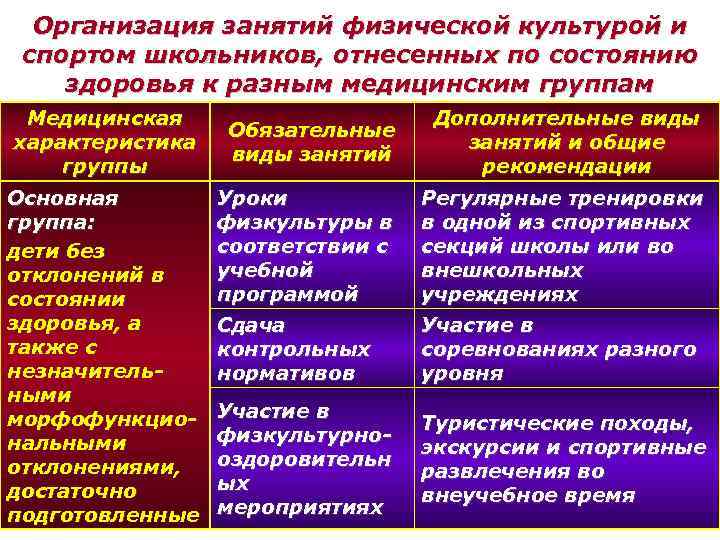 Организация занятий физической культурой и спортом школьников, отнесенных по состоянию здоровья к разным медицинским