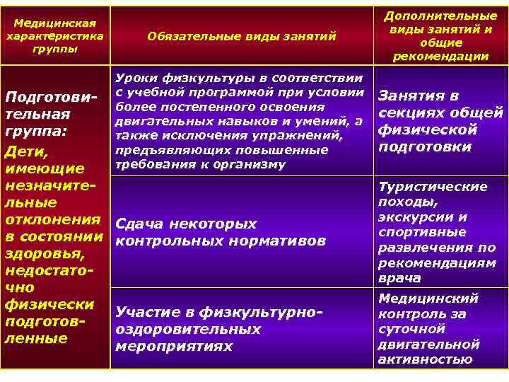 Медицинская характеристика группы Подготовительная группа: Дети, имеющие незначительные отклонения в состоянии здоровья, недостаточно физически