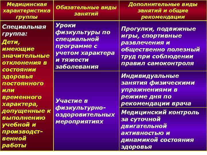 Медицинская характеристика группы Специальная группа: Дети, имеющие значительные отклонения в состоянии здоровья постоянного или