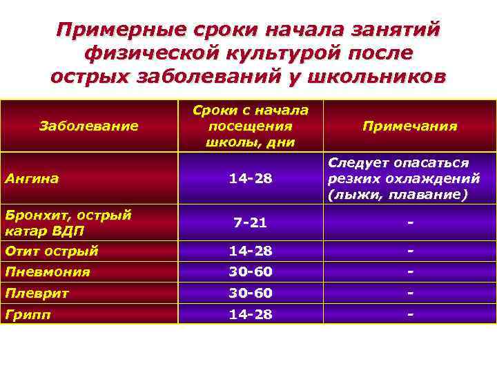 Примерную дату. Примерная Продолжительность. Группа физического воспитания после острых инфекций. Рекомендуемая периодичность оздоровительных занятий для школьников. Примерные сроки.