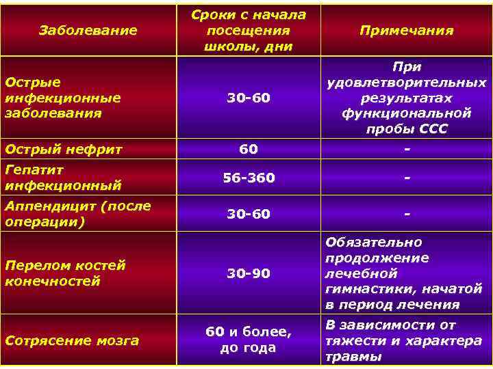 Сроки с начала посещения школы, дни Примечания Острые инфекционные заболевания 30 -60 При удовлетворительных