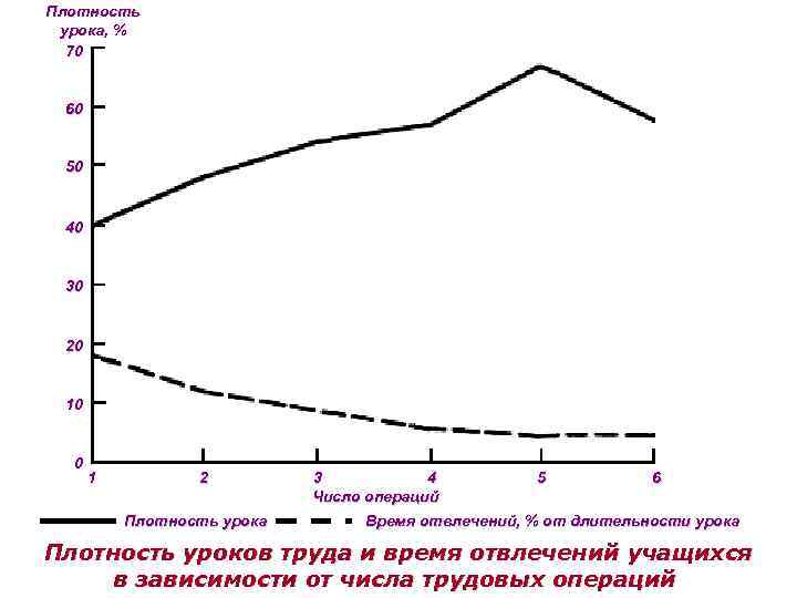 Плотность урока, % 70 60 50 40 30 20 10 0 1 2 Плотность