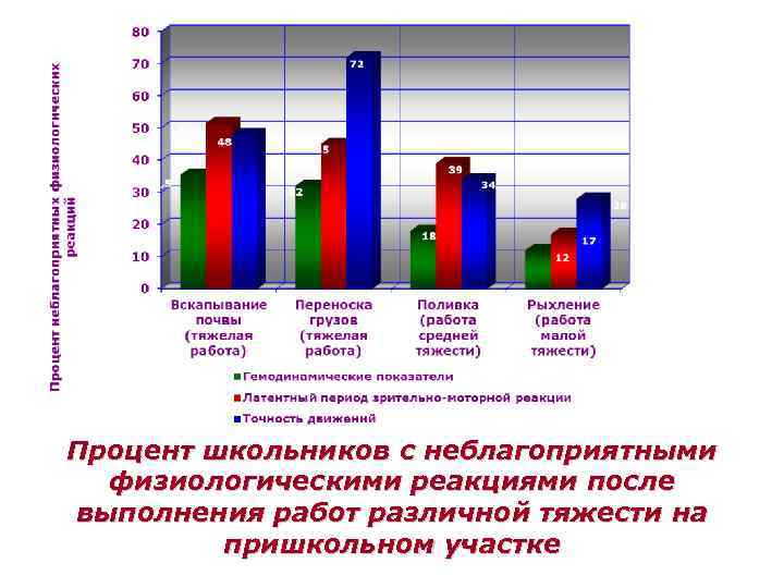 Процент школьников с неблагоприятными физиологическими реакциями после выполнения работ различной тяжести на пришкольном участке