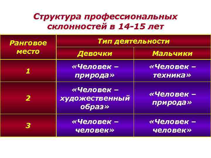 Структура профессиональных склонностей в 14 -15 лет Ранговое место Тип деятельности Девочки Мальчики 1