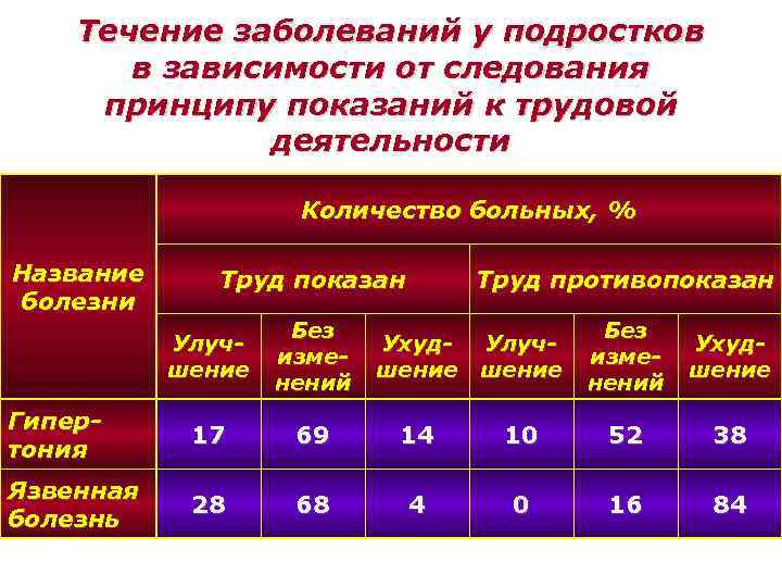 Течение заболеваний у подростков в зависимости от следования принципу показаний к трудовой деятельности Количество