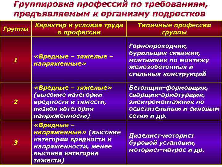 Группировка профессий по требованиям, предъявляемым к организму подростков Группы Характер и условия труда в