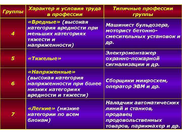 Группы Характер и условия труда в профессии Типичные профессии группы «Вредные» (высокая категория вредности