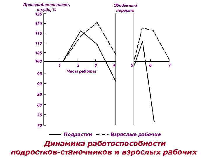 Производительность труда, % 125 Обеденный перерыв 120 115 110 105 100 95 1 2