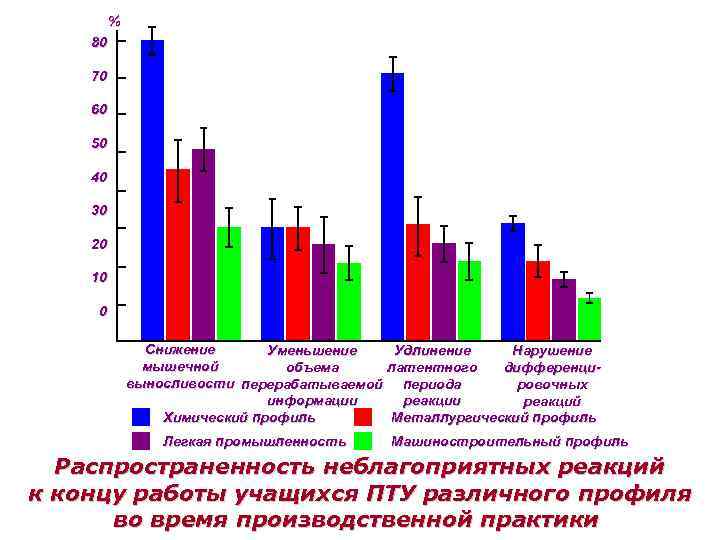 % 80 70 60 50 40 30 20 10 0 Снижение Уменьшение Удлинение Нарушение