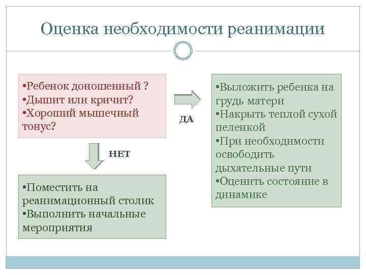 Оценка необходимости реанимации • Ребенок доношенный ? • Дышит или кричит? • Хороший мышечный