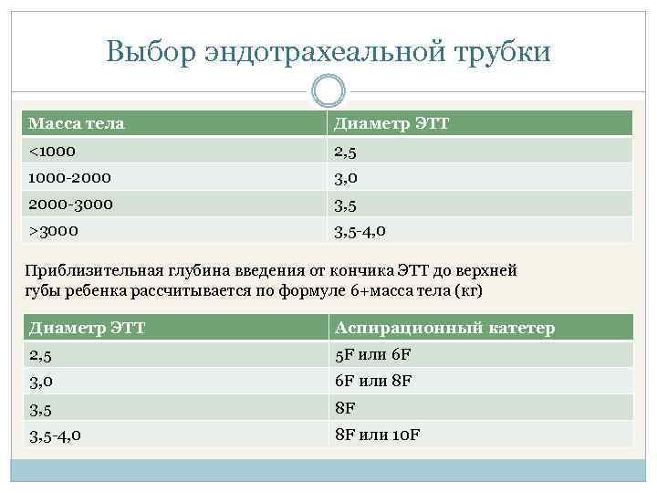 Выбор эндотрахеальной трубки Масса тела Диаметр ЭТТ <1000 2, 5 1000 -2000 3, 0