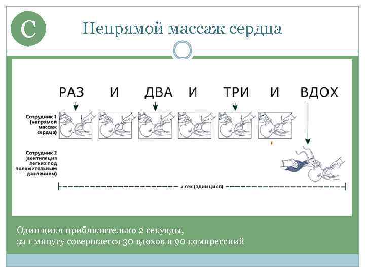 C Непрямой массаж сердца Один цикл приблизительно 2 секунды, за 1 минуту совершается 30