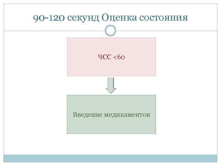 90 -120 секунд Оценка состояния ЧСС <60 Введение медикаментов 