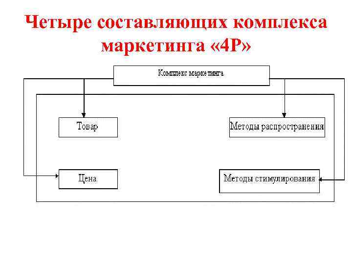 Четыре составляющих комплекса маркетинга « 4 Р» 
