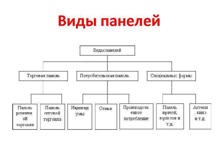 Виды панелей 