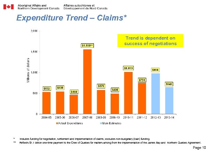 Expenditure Trend – Claims* Trend is dependent on success of negotiations * ** Includes