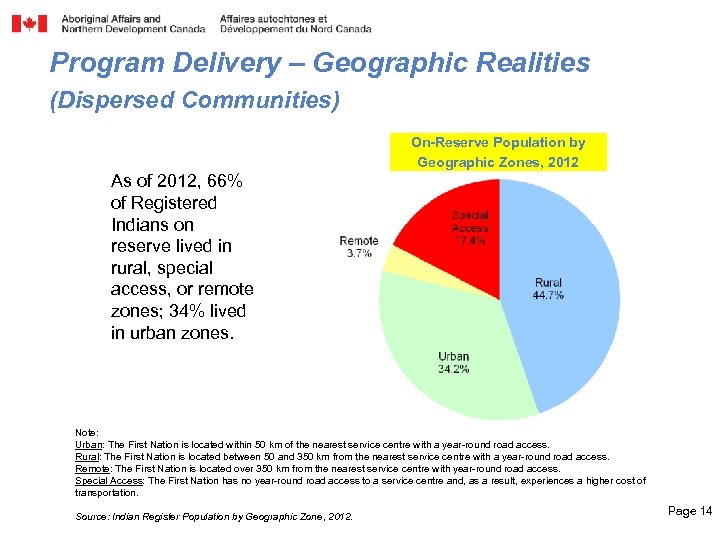 Program Delivery – Geographic Realities (Dispersed Communities) On-Reserve Population by Geographic Zones, 2012 As