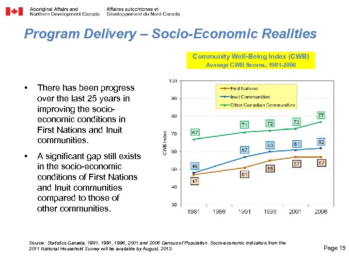 Program Delivery – Socio-Economic Realities Community Well-Being Index (CWB) Average CWB Scores, 1981 -2006