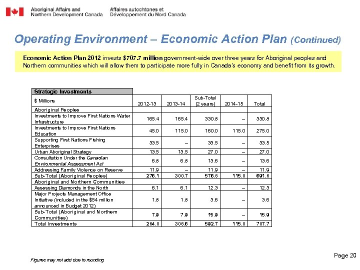 Operating Environment – Economic Action Plan (Continued) Economic Action Plan 2012 invests $707. 7