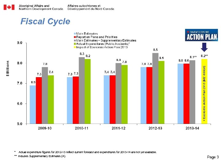 + Economic Action Plan 2013 ($62 million) Fiscal Cycle * Actual expenditure figures for