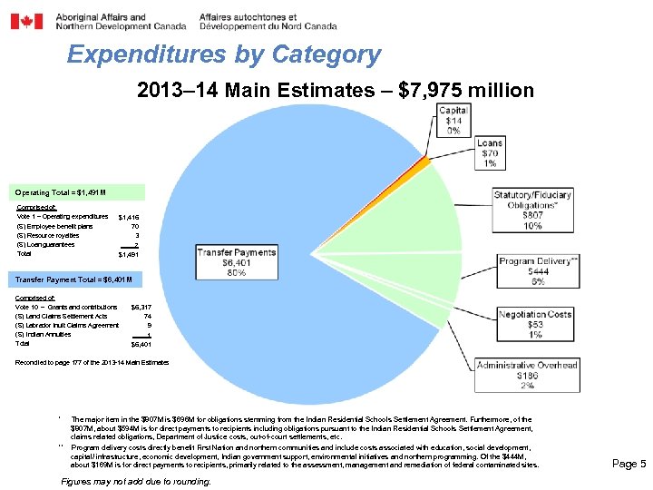 Expenditures by Category 2013– 14 Main Estimates – $7, 975 million Operating Total =