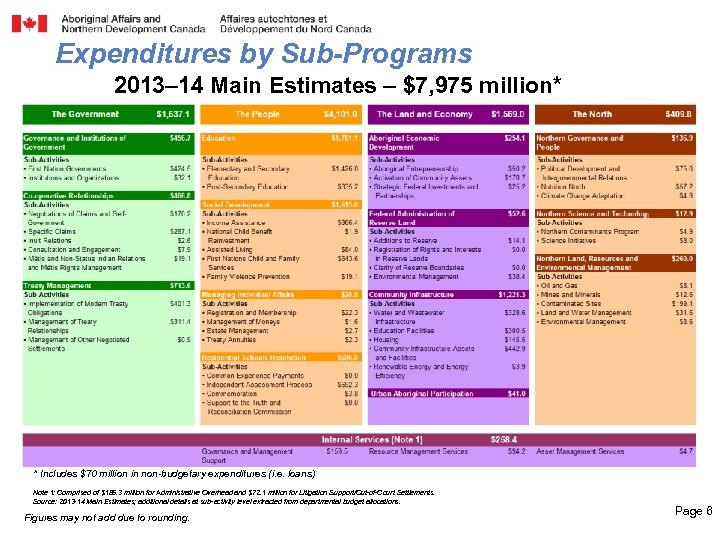 Expenditures by Sub-Programs 2013– 14 Main Estimates – $7, 975 million* * Includes $70