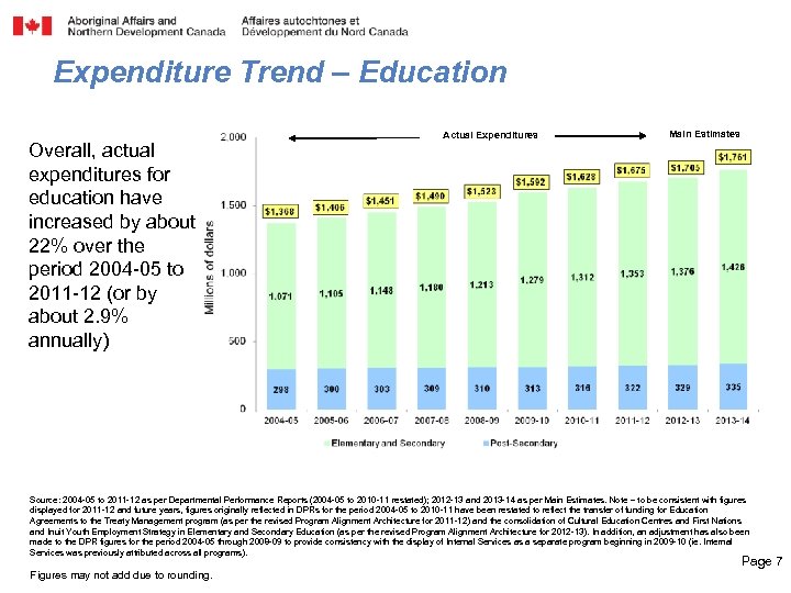 Expenditure Trend – Education Overall, actual expenditures for education have increased by about 22%