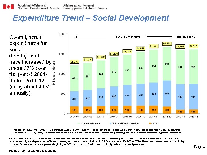 Expenditure Trend – Social Development Overall, actual expenditures for social development have increased by