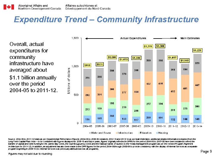 Expenditure Trend – Community Infrastructure Actual Expenditures Main Estimates Overall, actual expenditures for community