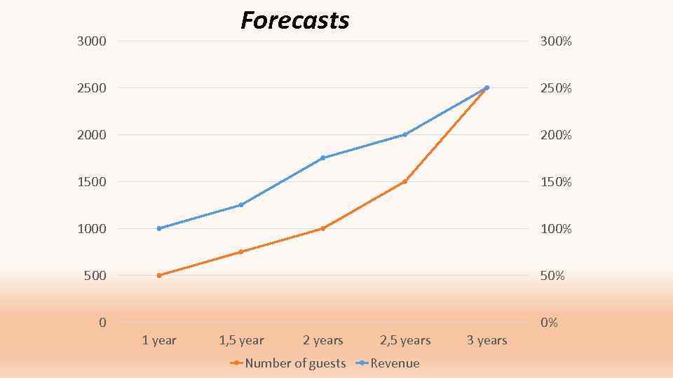 Forecasts 3000 300% 2500 250% 2000 200% 1500 150% 1000 100% 500 50% 0