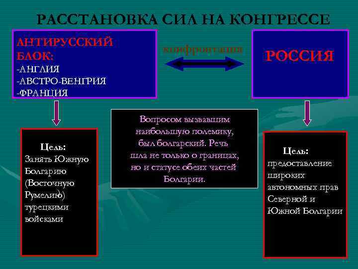РАССТАНОВКА СИЛ НА КОНГРЕССЕ АНТИРУССКИЙ БЛОК: конфронтация -АНГЛИЯ -АВСТРО-ВЕНГРИЯ -ФРАНЦИЯ Цель: Занять Южную Болгарию