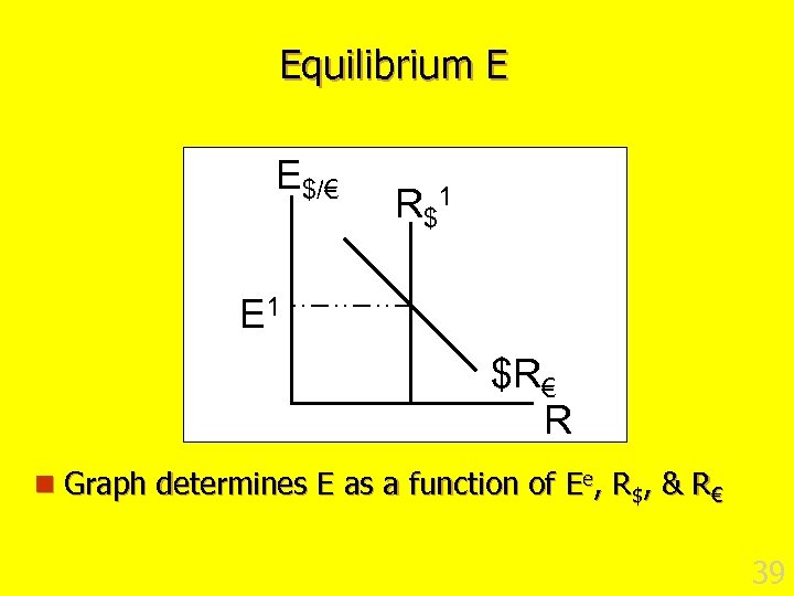 Equilibrium E E$/€ R $1 E 1 $R€ R n Graph determines E as