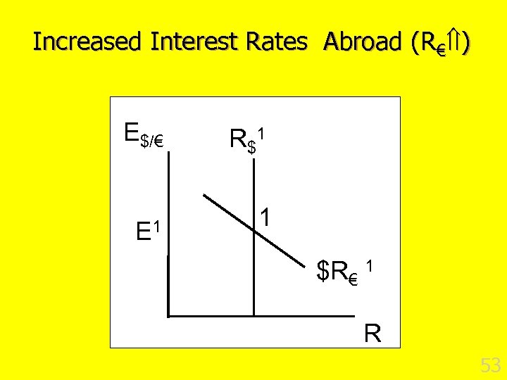 Increased Interest Rates Abroad (R€ ) E$/€ E 1 R $1 1 $R€ 1