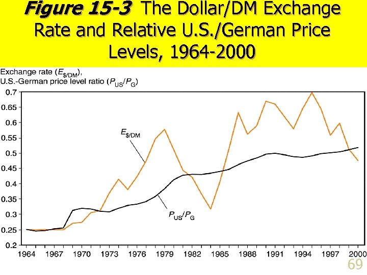 Figure 15 -3 The Dollar/DM Exchange Rate and Relative U. S. /German Price Levels,