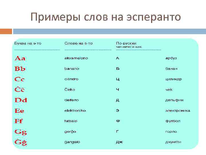 Язык эсперанто слова. Эсперанто слова. Эсперанто примеры. Язык Эсперанто примеры. Язык Эсперанто примеры слов.