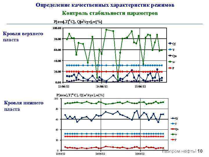 Определение качественных характеристик режимов Контроль стабильности параметров Р[атм], Т[°С], Q[ 3/сут], w[%] м 100.