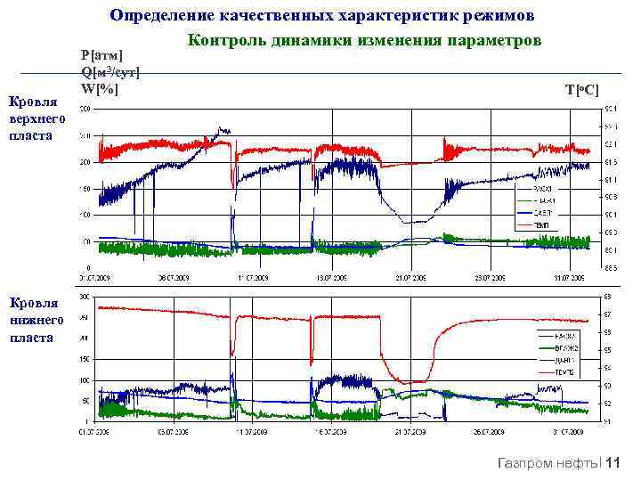 Определение качественных характеристик режимов Контроль динамики изменения параметров Кровля верхнего пласта Р[атм] Q[м 3/сут]