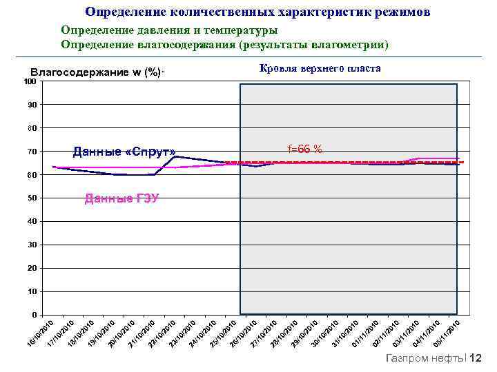 Определение количественных характеристик режимов Определение давления и температуры Определение влагосодержания (результаты влагометрии) Кровля верхнего