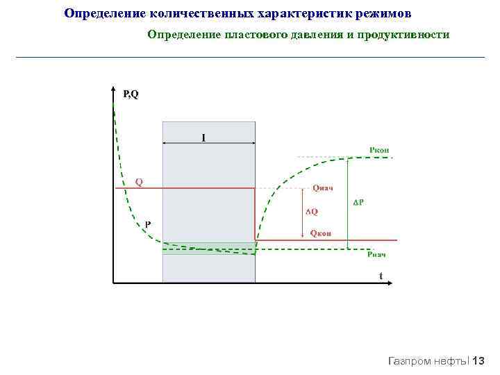 Определение количественных характеристик режимов Определение пластового давления и продуктивности Газпром нефть 13 