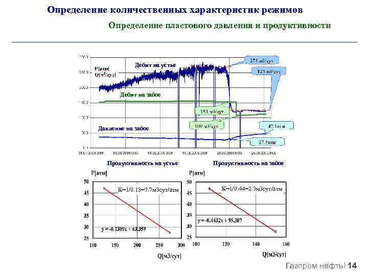 Определение количественных характеристик режимов Определение пластового давления и продуктивности Дебит на устье Дебит на