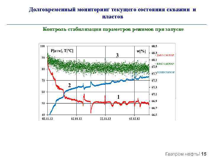 Долговременный мониторинг текущего состояния скважин и пластов Контроль стабилизации параметров режимов при запуске Газпром