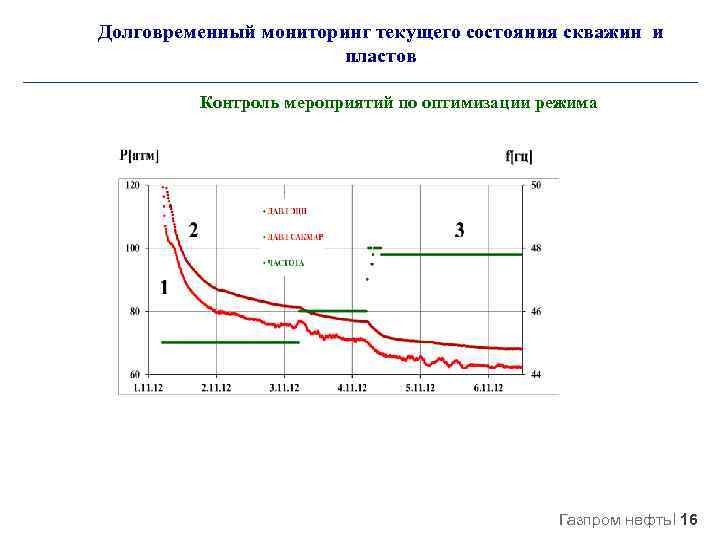 Долговременный мониторинг текущего состояния скважин и пластов Контроль мероприятий по оптимизации режима Газпром нефть