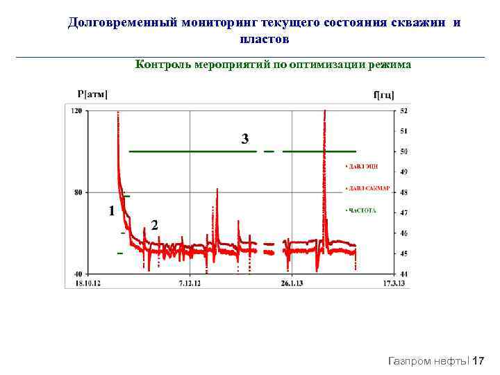 Долговременный мониторинг текущего состояния скважин и пластов Контроль мероприятий по оптимизации режима Газпром нефть